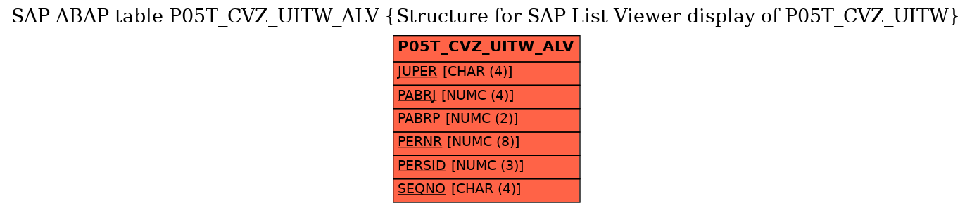 E-R Diagram for table P05T_CVZ_UITW_ALV (Structure for SAP List Viewer display of P05T_CVZ_UITW)