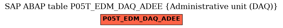 E-R Diagram for table P05T_EDM_DAQ_ADEE (Administrative unit (DAQ))