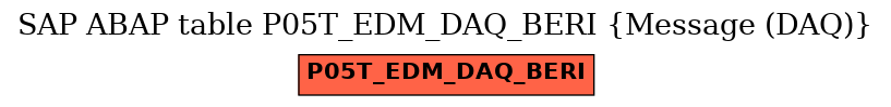 E-R Diagram for table P05T_EDM_DAQ_BERI (Message (DAQ))