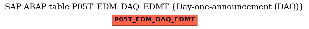 E-R Diagram for table P05T_EDM_DAQ_EDMT (Day-one-announcement (DAQ))