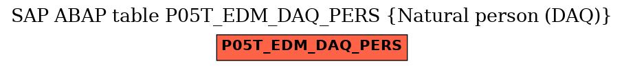 E-R Diagram for table P05T_EDM_DAQ_PERS (Natural person (DAQ))