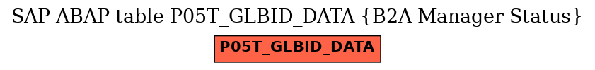 E-R Diagram for table P05T_GLBID_DATA (B2A Manager Status)