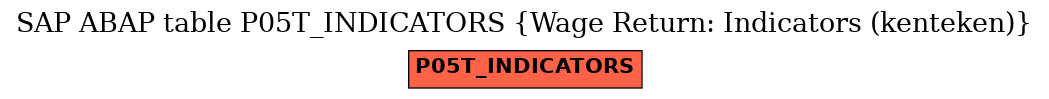 E-R Diagram for table P05T_INDICATORS (Wage Return: Indicators (kenteken))