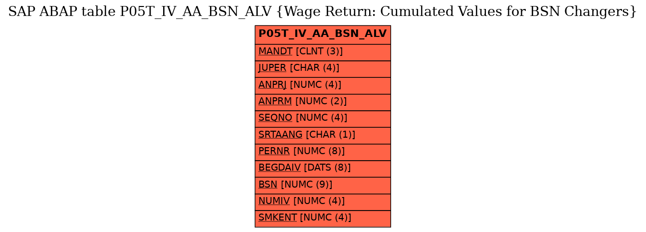 E-R Diagram for table P05T_IV_AA_BSN_ALV (Wage Return: Cumulated Values for BSN Changers)