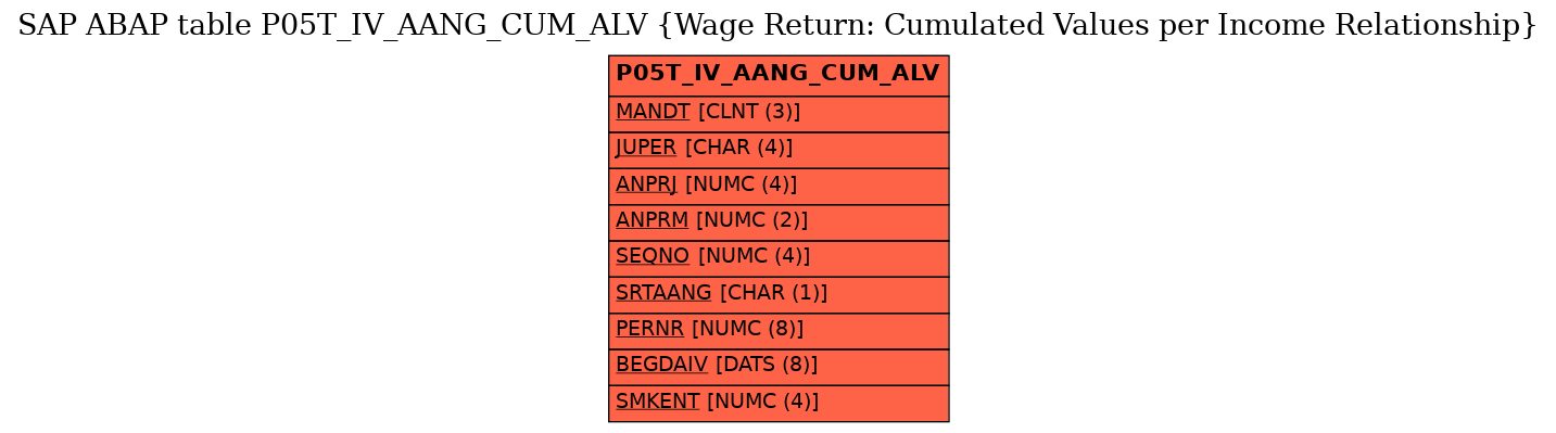 E-R Diagram for table P05T_IV_AANG_CUM_ALV (Wage Return: Cumulated Values per Income Relationship)