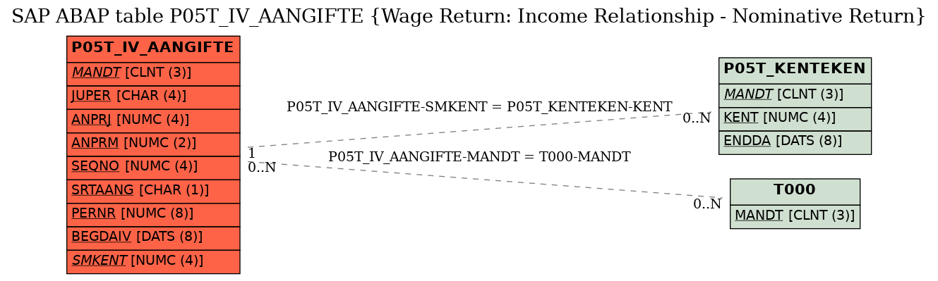 E-R Diagram for table P05T_IV_AANGIFTE (Wage Return: Income Relationship - Nominative Return)