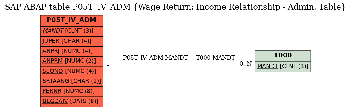 E-R Diagram for table P05T_IV_ADM (Wage Return: Income Relationship - Admin. Table)