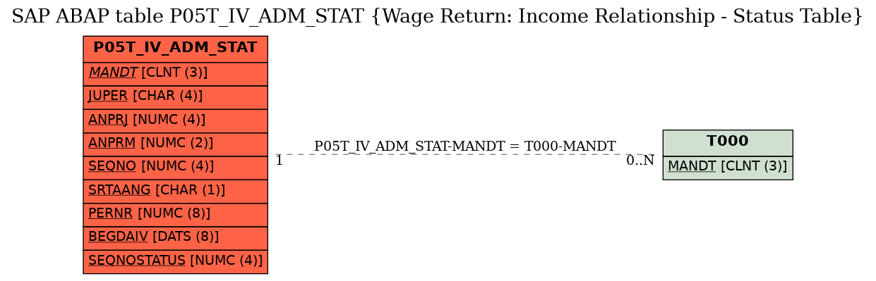 E-R Diagram for table P05T_IV_ADM_STAT (Wage Return: Income Relationship - Status Table)