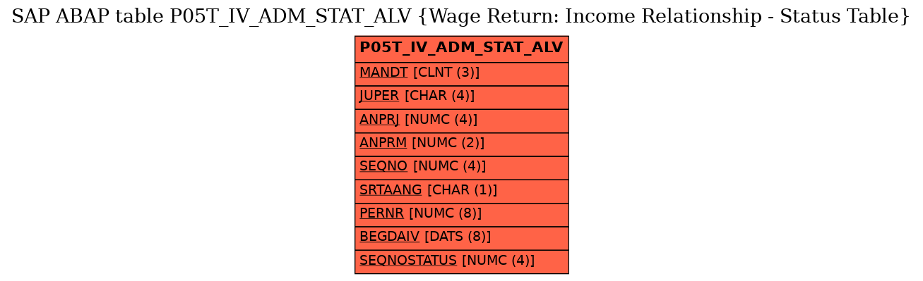 E-R Diagram for table P05T_IV_ADM_STAT_ALV (Wage Return: Income Relationship - Status Table)