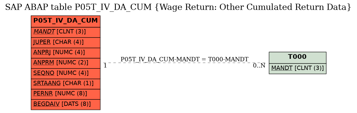 E-R Diagram for table P05T_IV_DA_CUM (Wage Return: Other Cumulated Return Data)