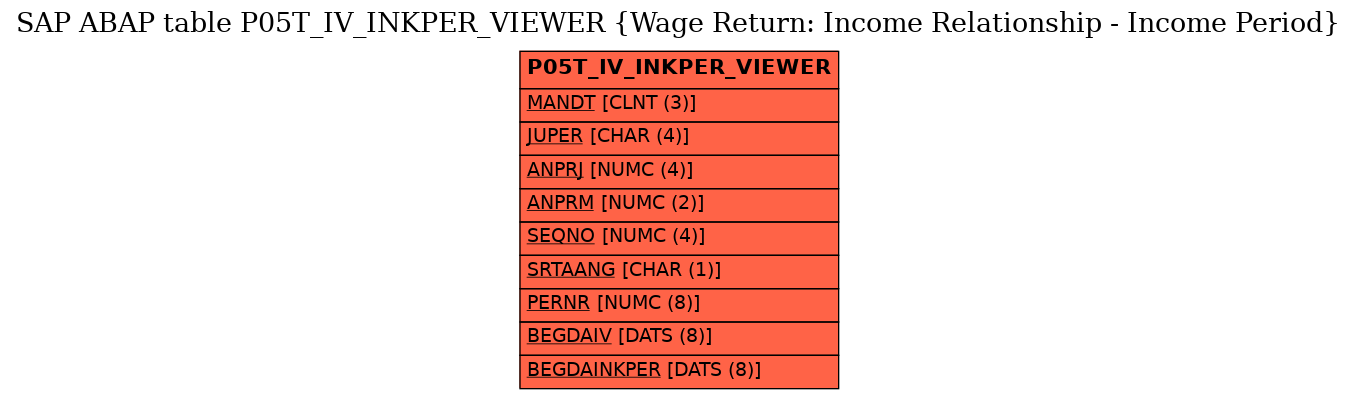 E-R Diagram for table P05T_IV_INKPER_VIEWER (Wage Return: Income Relationship - Income Period)