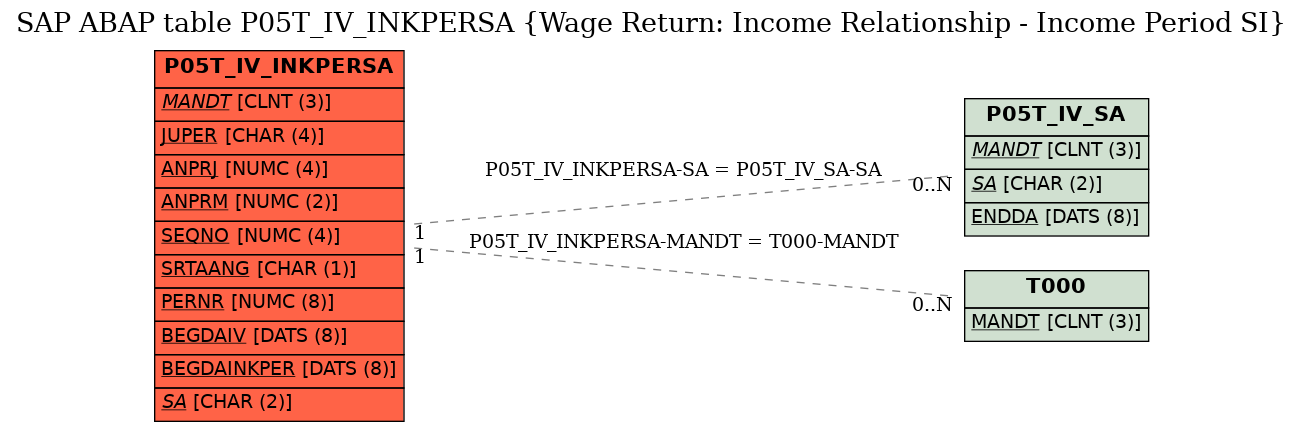 E-R Diagram for table P05T_IV_INKPERSA (Wage Return: Income Relationship - Income Period SI)