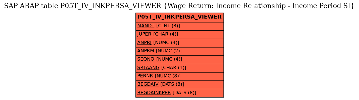 E-R Diagram for table P05T_IV_INKPERSA_VIEWER (Wage Return: Income Relationship - Income Period SI)