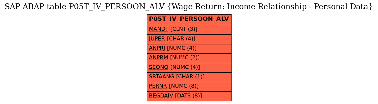 E-R Diagram for table P05T_IV_PERSOON_ALV (Wage Return: Income Relationship - Personal Data)