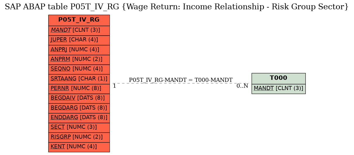 E-R Diagram for table P05T_IV_RG (Wage Return: Income Relationship - Risk Group Sector)