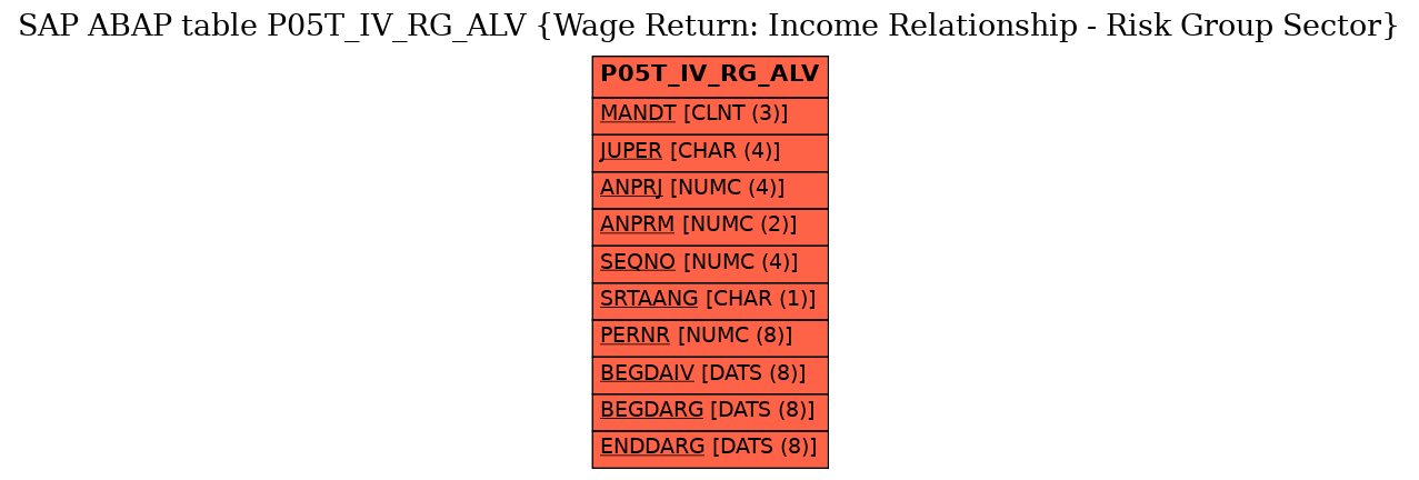 E-R Diagram for table P05T_IV_RG_ALV (Wage Return: Income Relationship - Risk Group Sector)