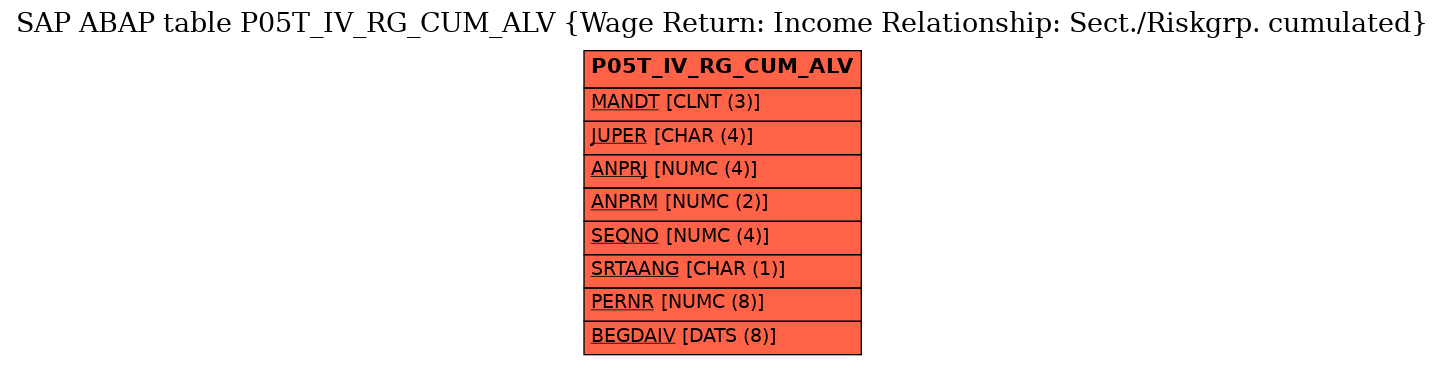 E-R Diagram for table P05T_IV_RG_CUM_ALV (Wage Return: Income Relationship: Sect./Riskgrp. cumulated)