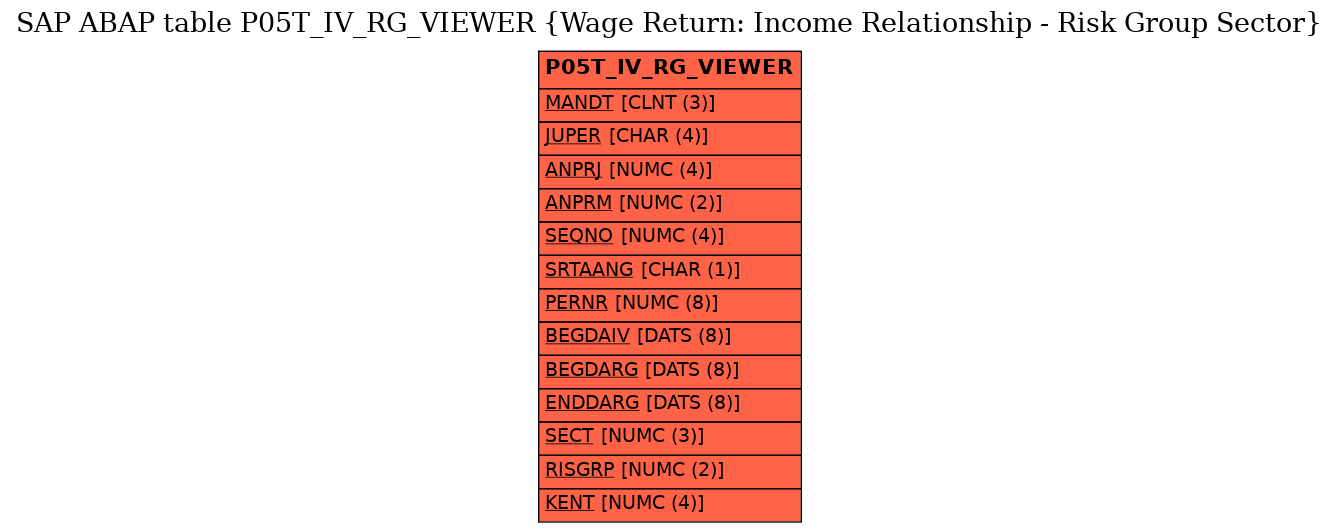 E-R Diagram for table P05T_IV_RG_VIEWER (Wage Return: Income Relationship - Risk Group Sector)