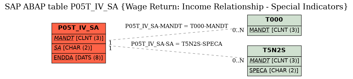 E-R Diagram for table P05T_IV_SA (Wage Return: Income Relationship - Special Indicators)