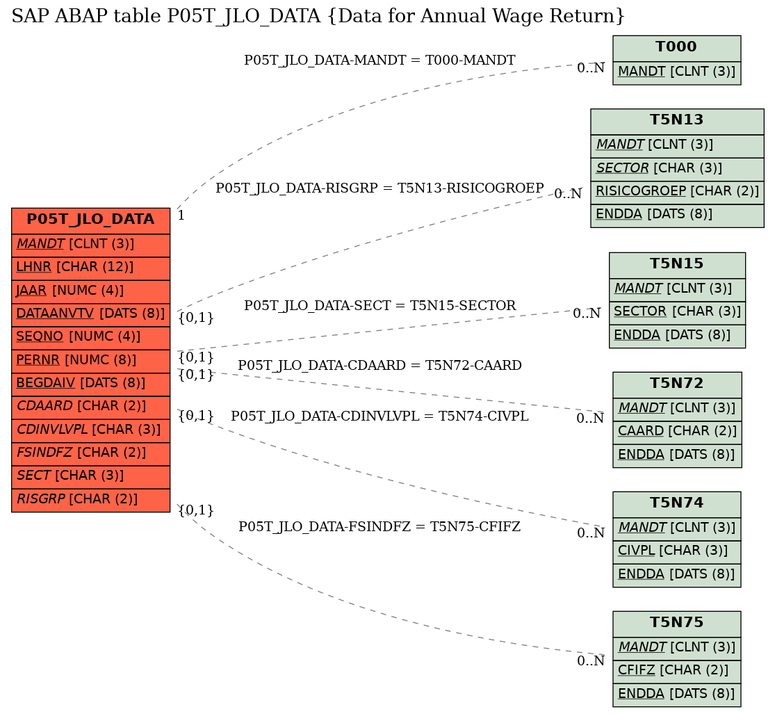 E-R Diagram for table P05T_JLO_DATA (Data for Annual Wage Return)