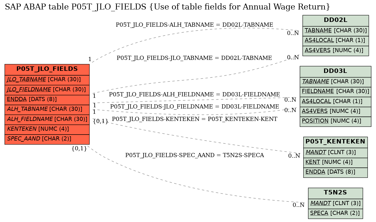 E-R Diagram for table P05T_JLO_FIELDS (Use of table fields for Annual Wage Return)