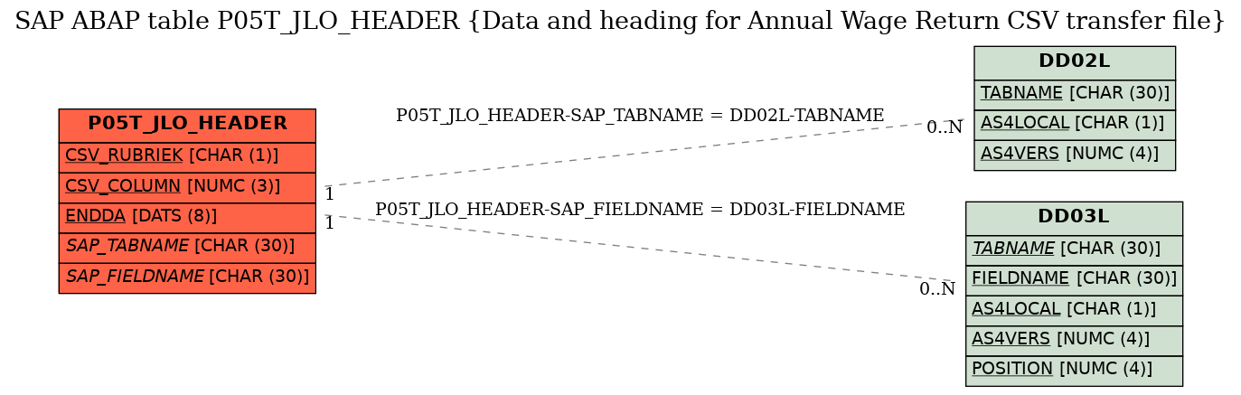 E-R Diagram for table P05T_JLO_HEADER (Data and heading for Annual Wage Return CSV transfer file)