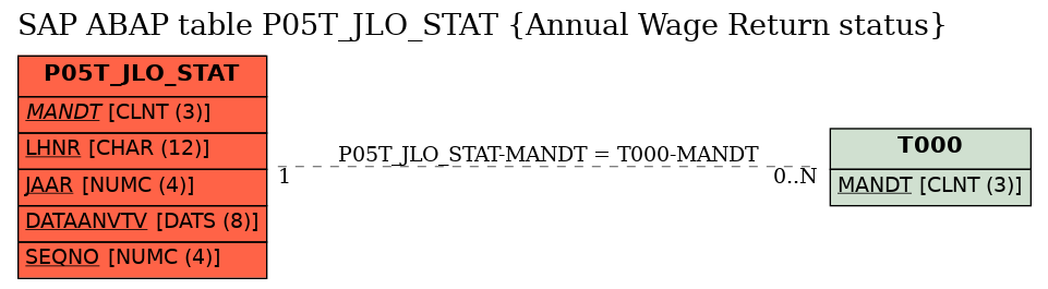 E-R Diagram for table P05T_JLO_STAT (Annual Wage Return status)