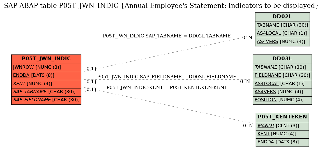 E-R Diagram for table P05T_JWN_INDIC (Annual Employee's Statement: Indicators to be displayed)