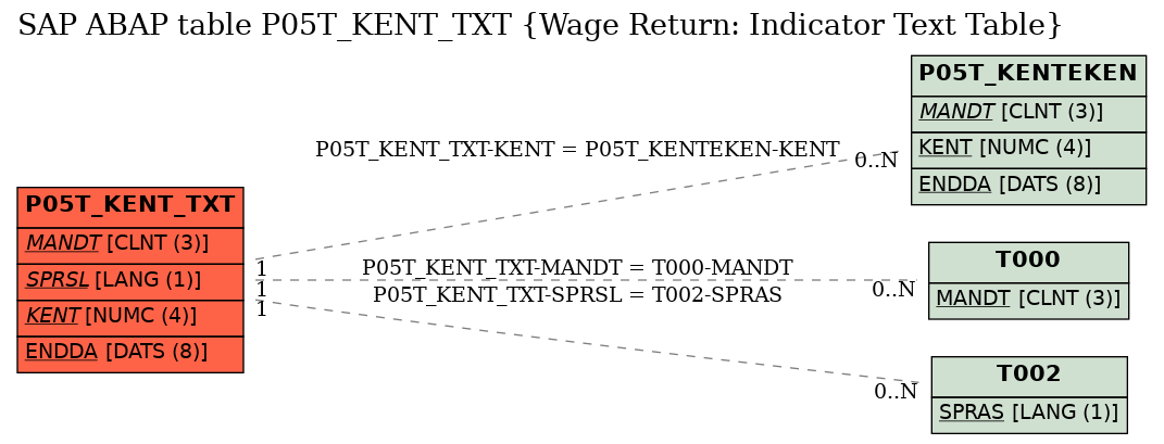 E-R Diagram for table P05T_KENT_TXT (Wage Return: Indicator Text Table)