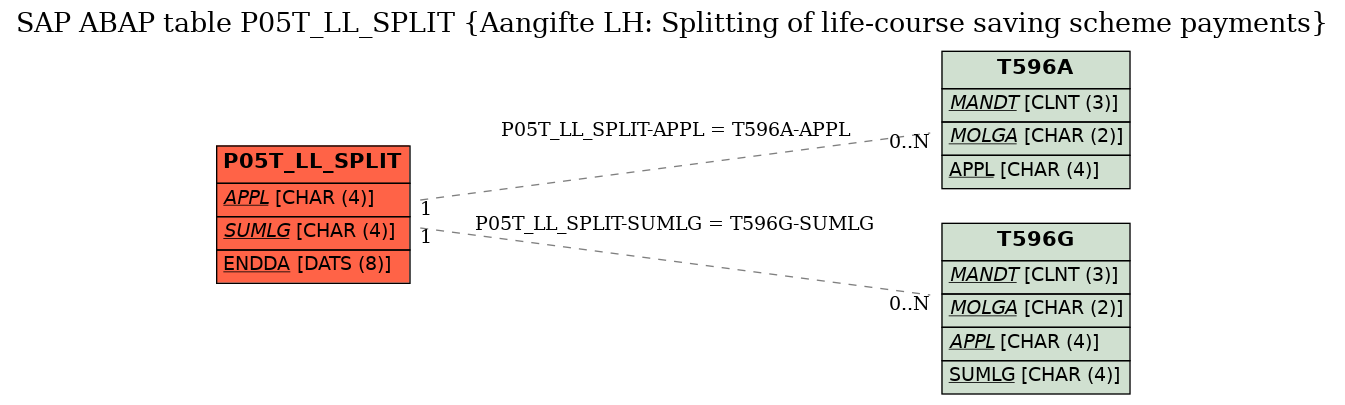 E-R Diagram for table P05T_LL_SPLIT (Aangifte LH: Splitting of life-course saving scheme payments)