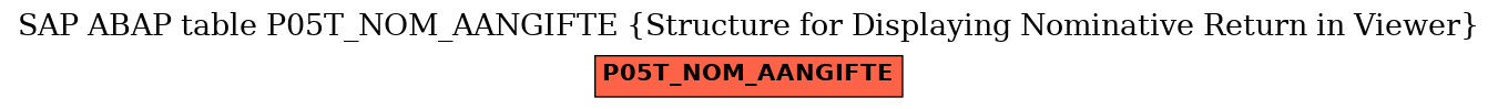 E-R Diagram for table P05T_NOM_AANGIFTE (Structure for Displaying Nominative Return in Viewer)