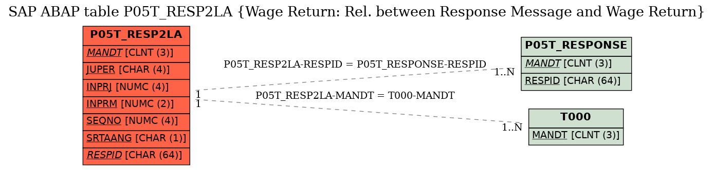 E-R Diagram for table P05T_RESP2LA (Wage Return: Rel. between Response Message and Wage Return)