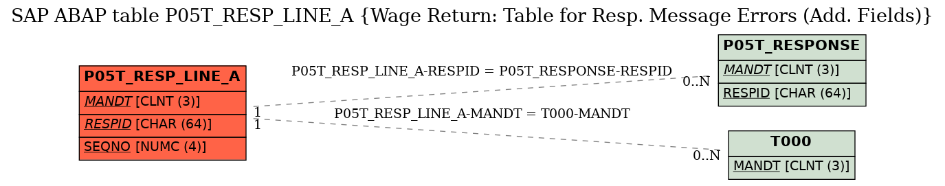 E-R Diagram for table P05T_RESP_LINE_A (Wage Return: Table for Resp. Message Errors (Add. Fields))