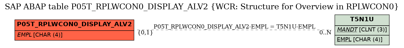E-R Diagram for table P05T_RPLWCON0_DISPLAY_ALV2 (WCR: Structure for Overview in RPLWCON0)