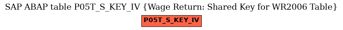 E-R Diagram for table P05T_S_KEY_IV (Wage Return: Shared Key for WR2006 Table)