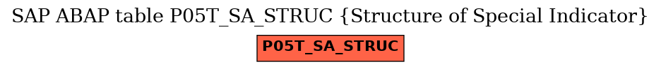 E-R Diagram for table P05T_SA_STRUC (Structure of Special Indicator)