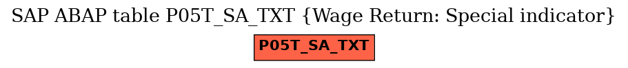 E-R Diagram for table P05T_SA_TXT (Wage Return: Special indicator)