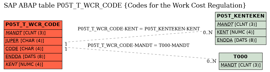 E-R Diagram for table P05T_T_WCR_CODE (Codes for the Work Cost Regulation)