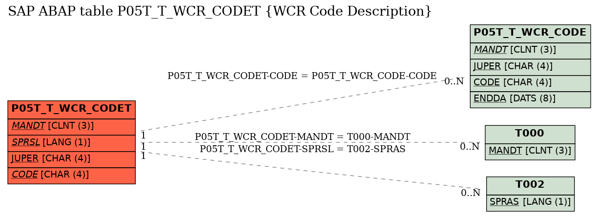 E-R Diagram for table P05T_T_WCR_CODET (WCR Code Description)