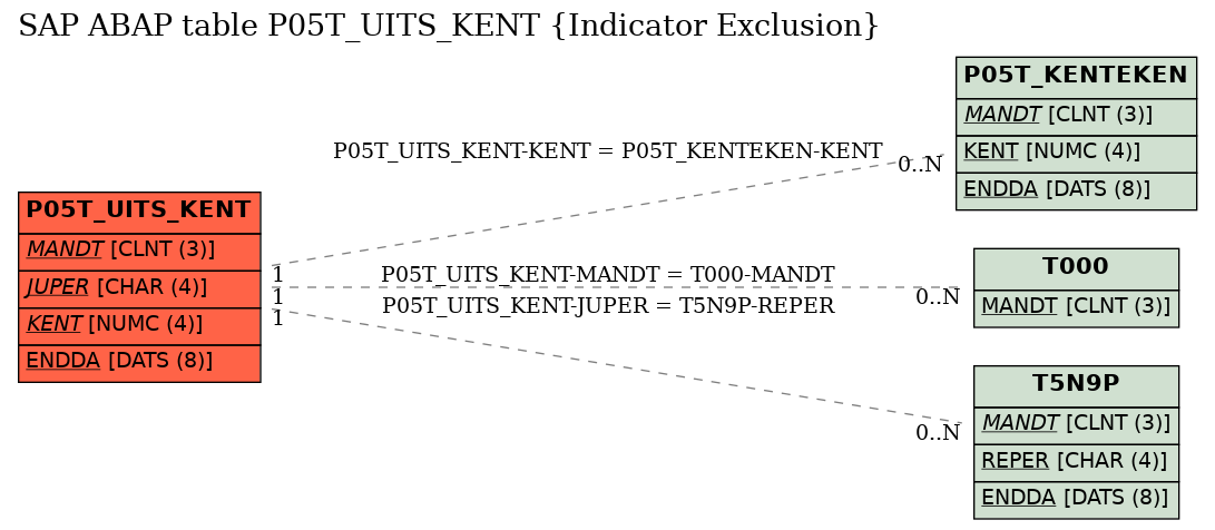 E-R Diagram for table P05T_UITS_KENT (Indicator Exclusion)