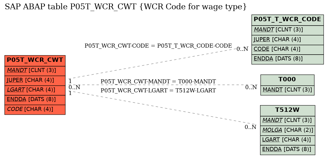 E-R Diagram for table P05T_WCR_CWT (WCR Code for wage type)