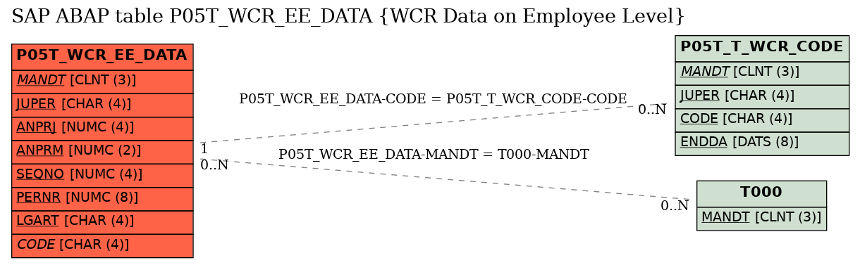 E-R Diagram for table P05T_WCR_EE_DATA (WCR Data on Employee Level)