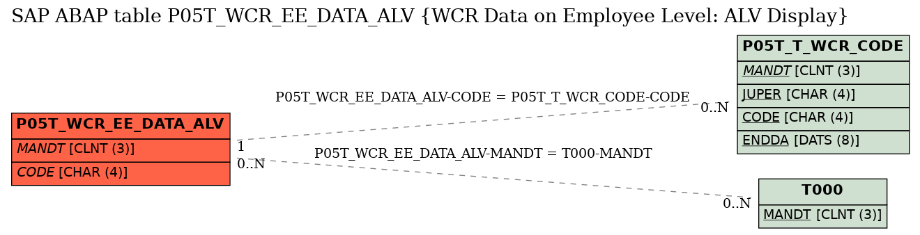 E-R Diagram for table P05T_WCR_EE_DATA_ALV (WCR Data on Employee Level: ALV Display)