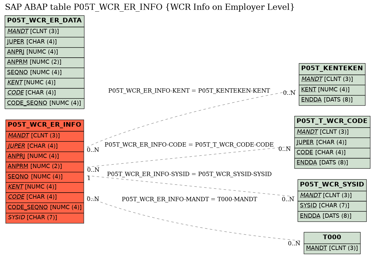 E-R Diagram for table P05T_WCR_ER_INFO (WCR Info on Employer Level)