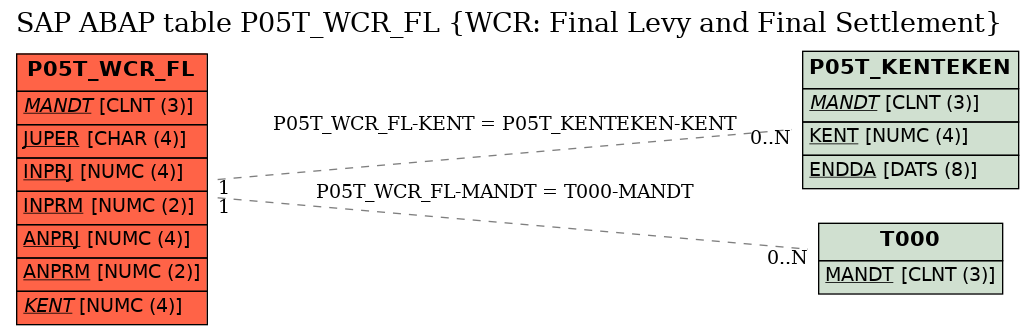 E-R Diagram for table P05T_WCR_FL (WCR: Final Levy and Final Settlement)