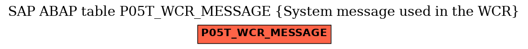 E-R Diagram for table P05T_WCR_MESSAGE (System message used in the WCR)