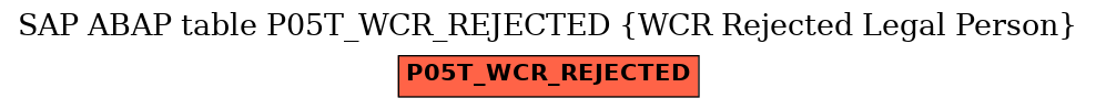 E-R Diagram for table P05T_WCR_REJECTED (WCR Rejected Legal Person)