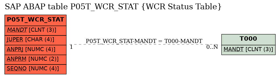 E-R Diagram for table P05T_WCR_STAT (WCR Status Table)