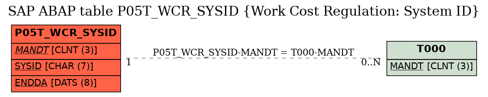 E-R Diagram for table P05T_WCR_SYSID (Work Cost Regulation: System ID)