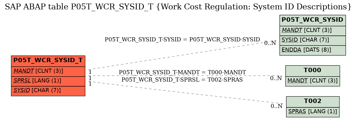 E-R Diagram for table P05T_WCR_SYSID_T (Work Cost Regulation: System ID Descriptions)